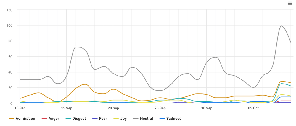 Emotions over time by Brand24, an AI powered tool.