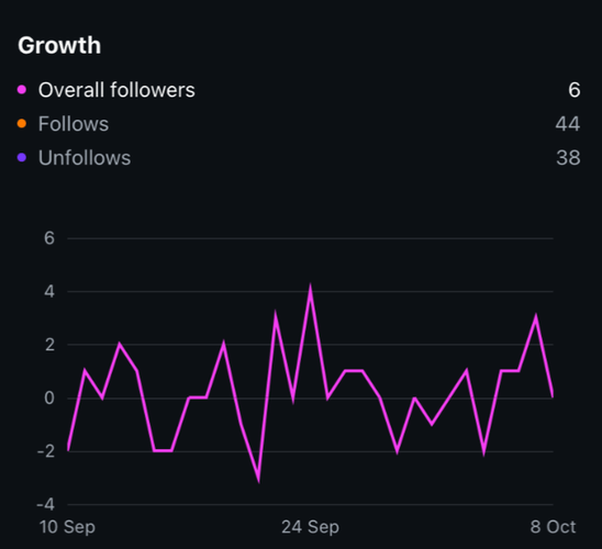 Gworth del total de seguidores en Instagram.