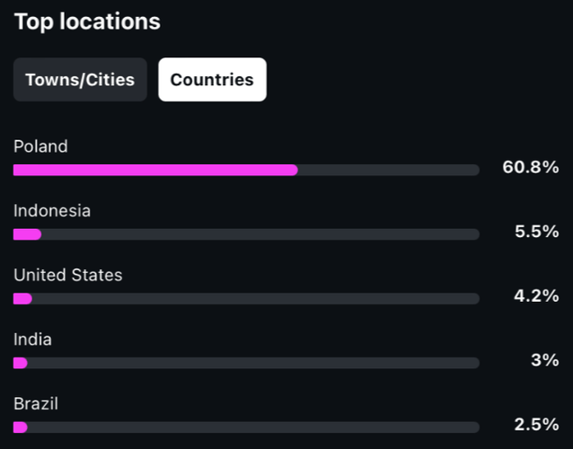 Top locations by internal Instagram Insights