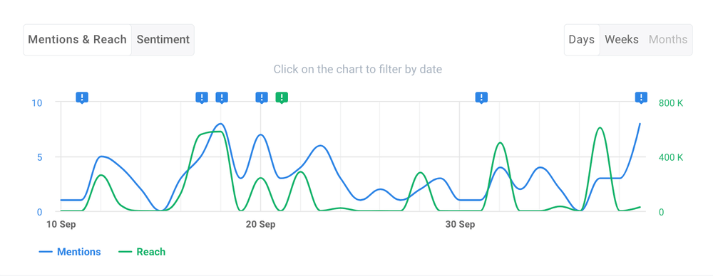 Instagram reach over time by Brand24.