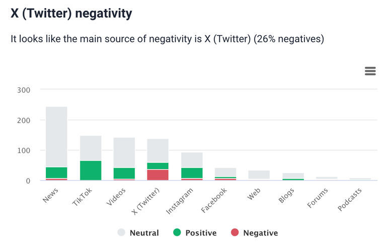 Negativity source by Brand24, an AI powered tool.