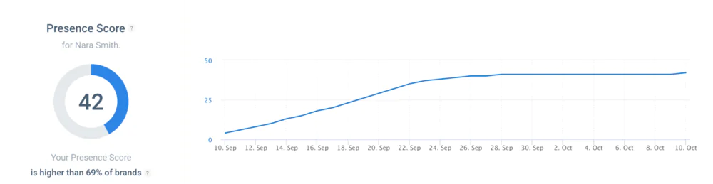 Presence Score by Brand24, an AI powered tool.