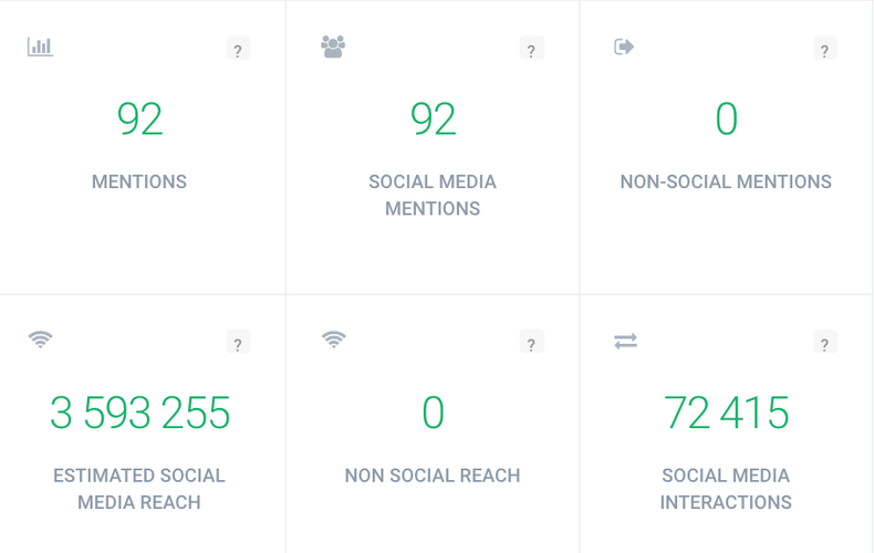 Mentions and reach overview tab in Brand24.