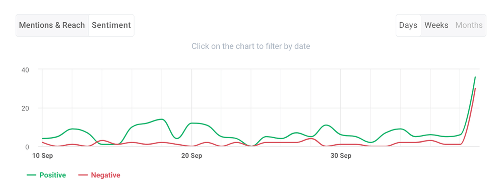 Sentiment analysis by Brand24, an AI powered tool.