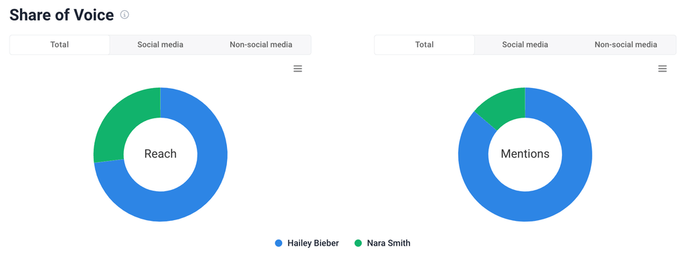 Share of Voice of giant Instagram Influencers analyzed by Brand24.