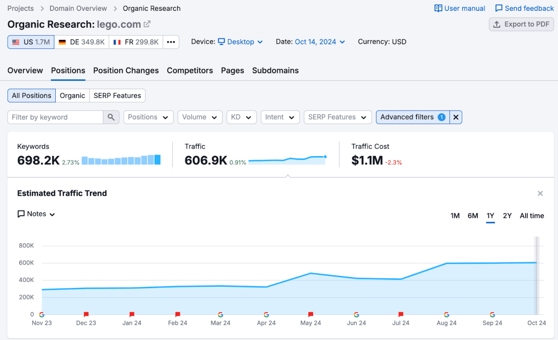 semrush dashboard para información de marketing 