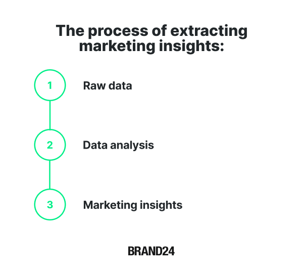 Where to get marketing insights?