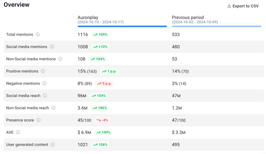 Performance over time by Brand24.