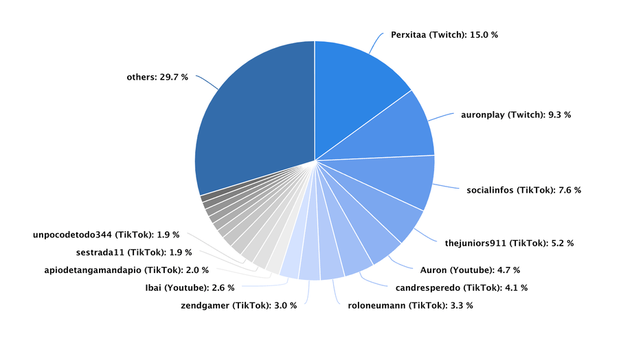 How to choose other streamers for collabs? Influencer analysis by Brand24.