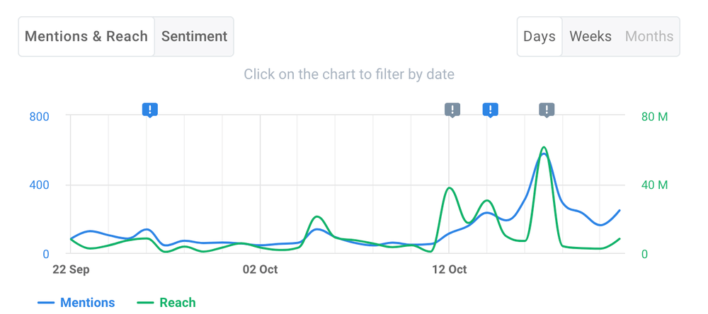 Analyze your reach to see how it impacts your viewers on Twitch.