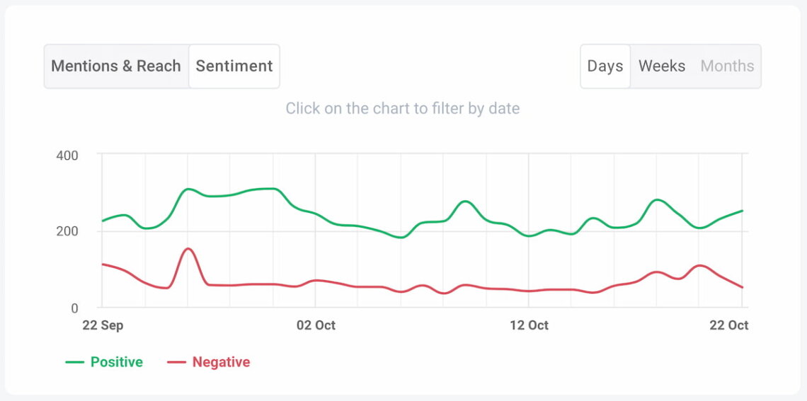 Gráfico de análisis de sentimiento basado en IA Brand24