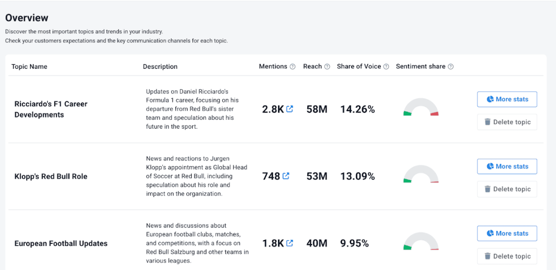 Brand24, the AI Topics tab offers deeper insights into specific topics and trends within your brand.