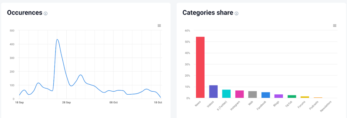 Get to know their key mentions, sentiments, and language to prepare to start the conversation.