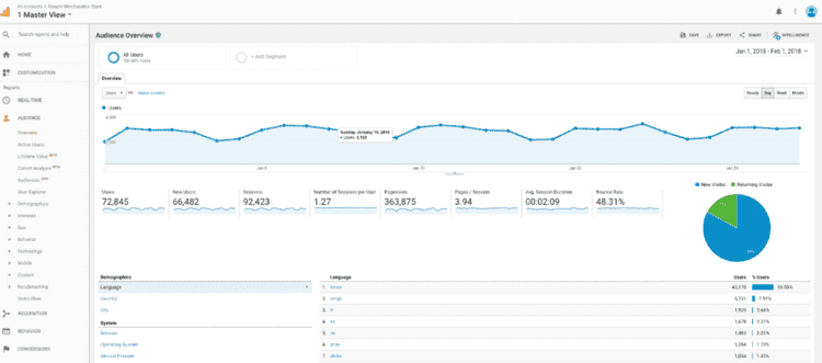 Google Analytics - audience insight tolls