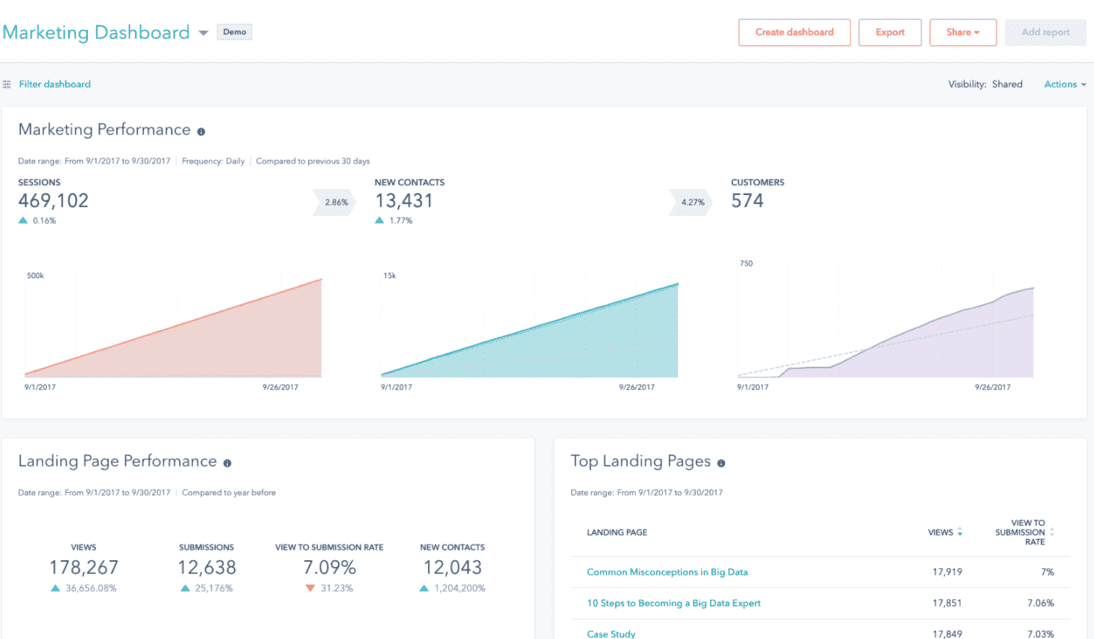 HubSpot dashboard - Audience insight tools