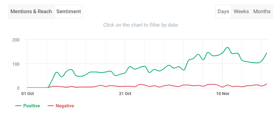 L'analyse des sentiments permet de connaître le sentiment qui entoure votre marque - positif, neutre ou négatif.