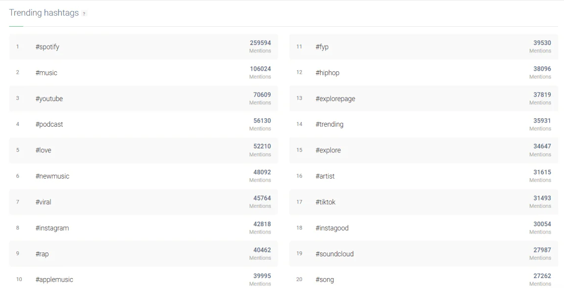 Veja, aqui está uma lista de hashtags do Spotify fornecida pelo Brand24.