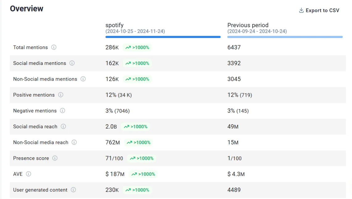 Aumente as visualizações no Facebook concentrando-se em mentions positivos.