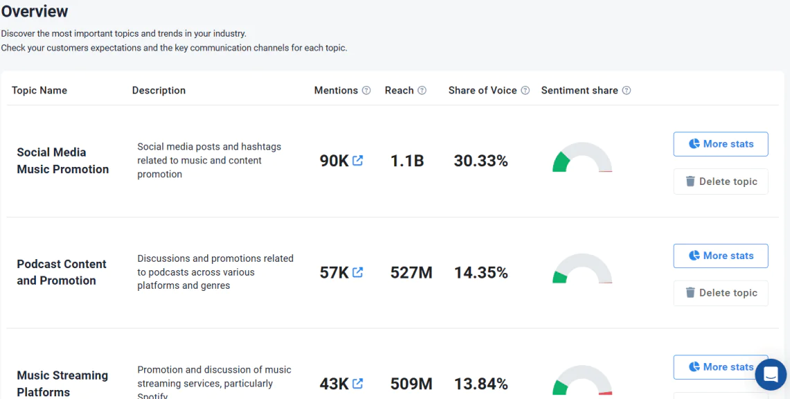 Ao publicar sobre tópicos oportunos e populares, você pode tornar suas publicações mais virais e aumentar seu envolvimento no Facebook.