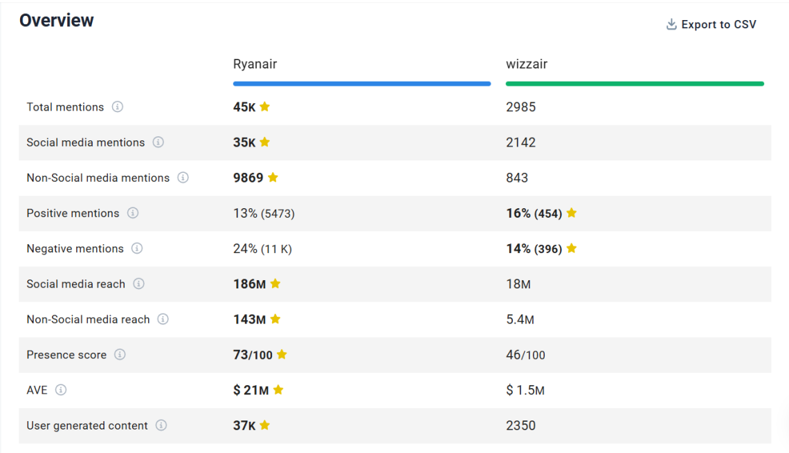 Competitor benchmarking through the comparison tab on the Brand24