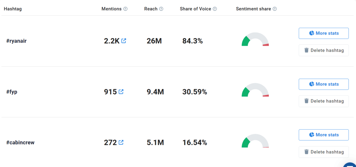 Analyse des hashtags par Brand24 sur l'audit TikTok