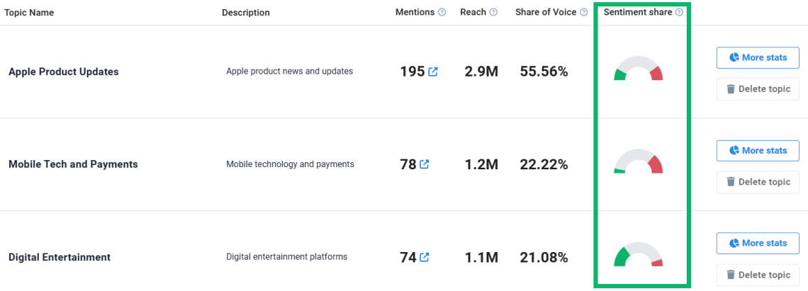 Análisis temático de Apple en Reddit proporcionado por Brand24