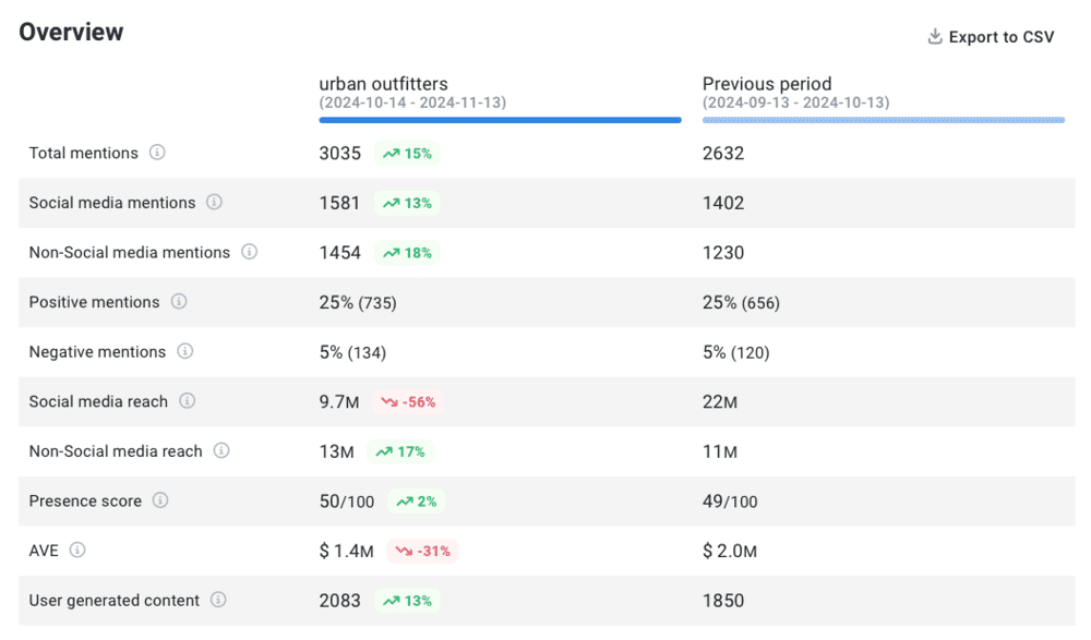 Brand24: Period comparison feature