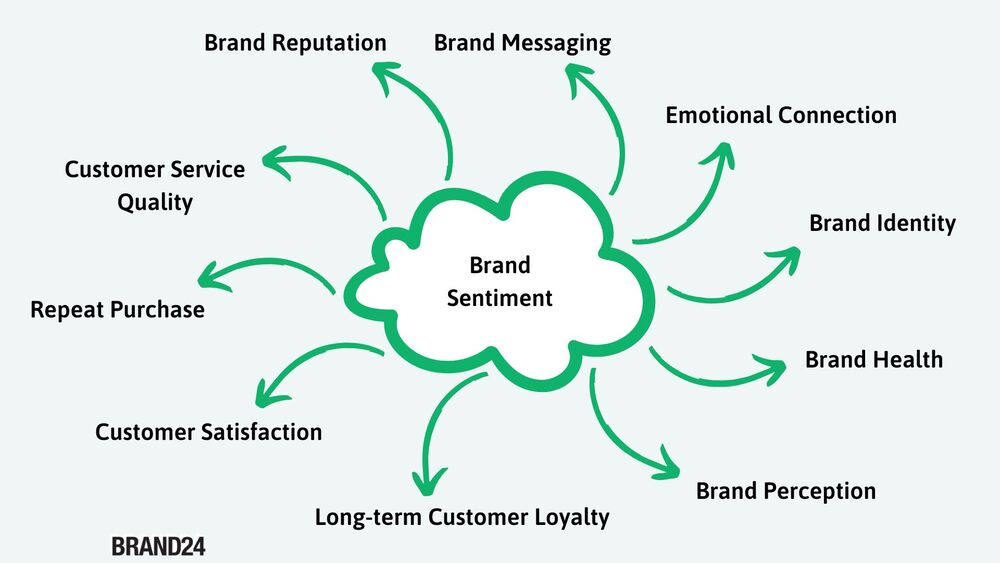 Brand sentiment infographic