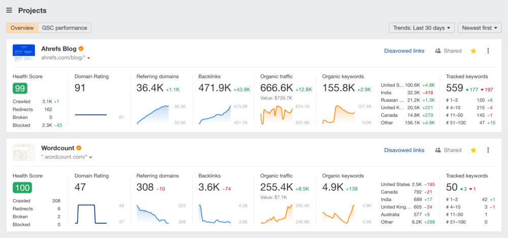 Ahrefs SEO Dashboard: Track SEO performance & progress