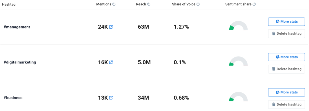 Análise de hashtag para conteúdo relacionado ao gerenciamento fornecido pela Brand24, a ferramenta que o ajudará a aumentar as publicações e as visualizações de perfil no LinkedIn