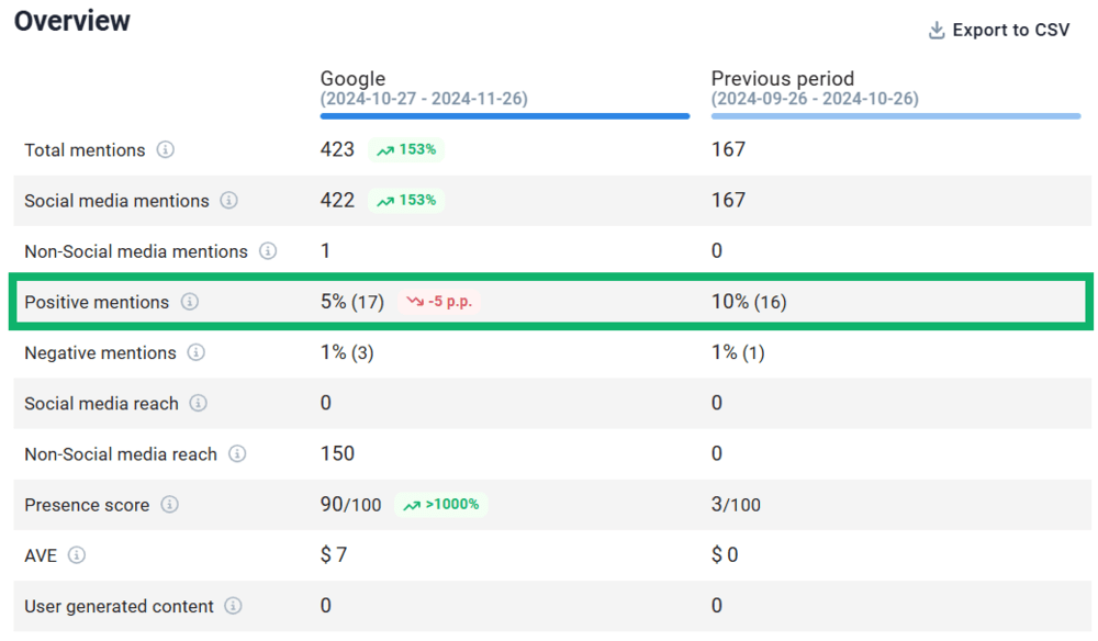 Comparação de períodos do Google fornecida por Brand24