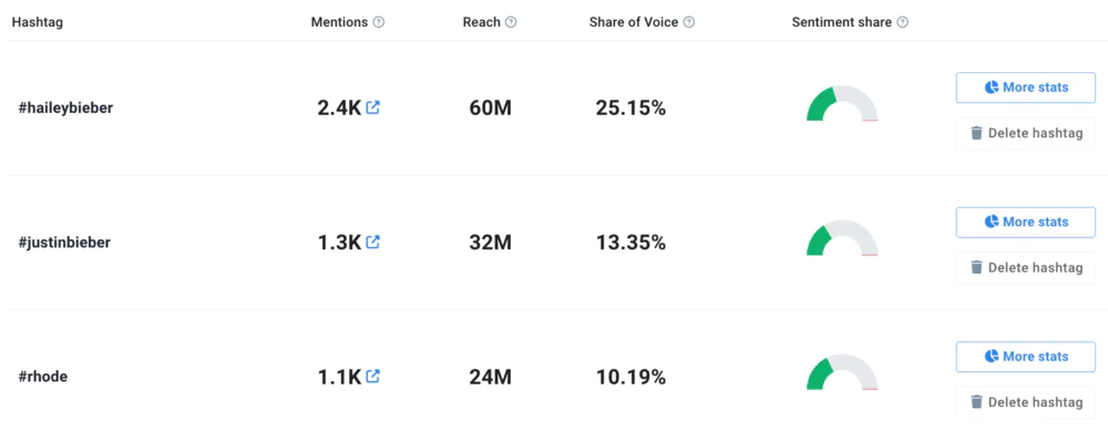 Supervisa el rendimiento de los hashtags con herramientas de escucha social como Brand24.