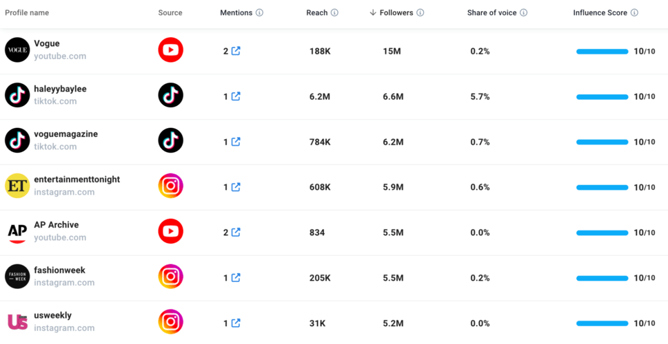 ¿Cómo conseguir más visitas en Facebook Reels? Colabora con personas influyentes.