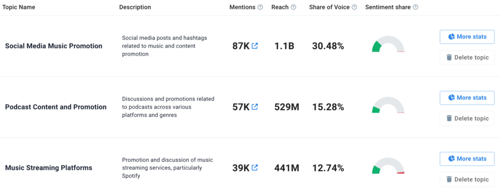 ¿Cómo conseguir más visitas en Facebook Reels? Consigue el análisis AI Topic en Brand24.