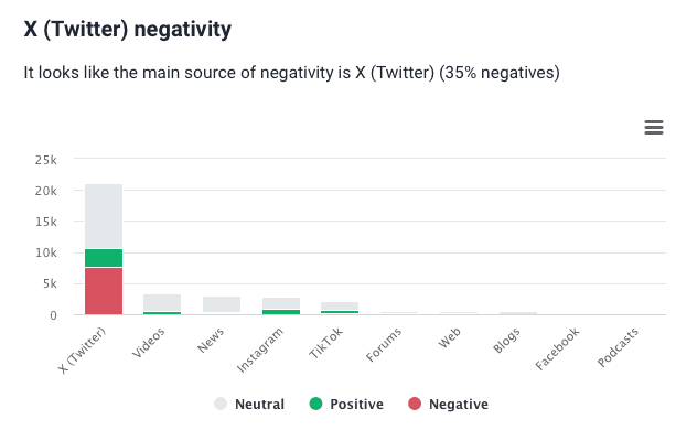 Brand24: negativity source detection