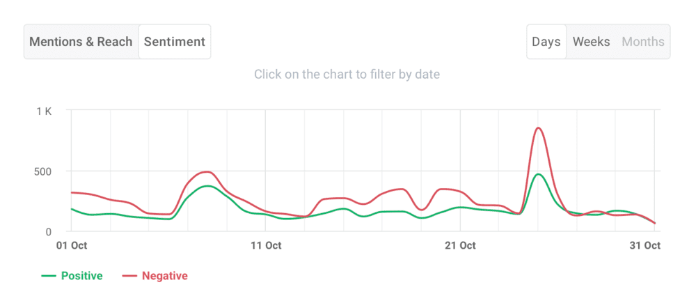 Brand24: sentiment chart