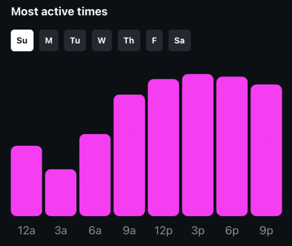 Tempos ativos dos seguidores no Instagram Insights.