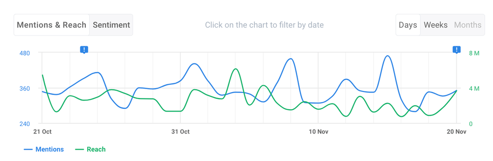 Ejemplo de Tidal que muestra el análisis del alcance en las redes sociales realizado por Brand24.