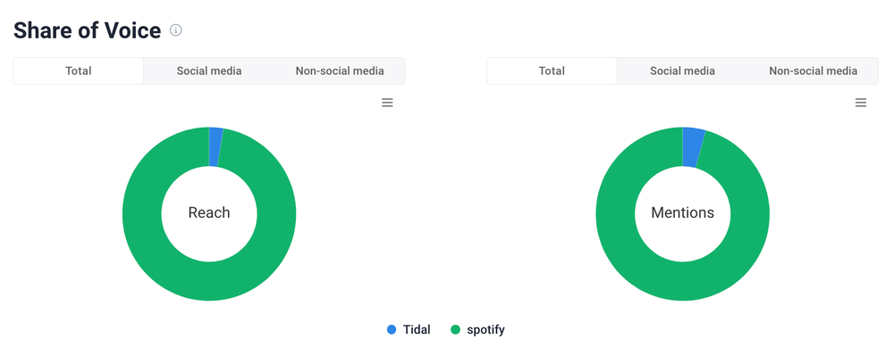 Share of voice por Brand24, una herramienta basada en IA.