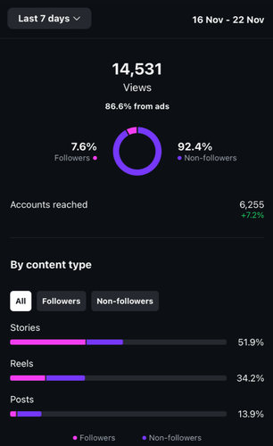 Vistas analíticas de una cuenta de Instagram.