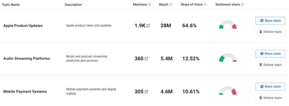 Análisis temático de Apple en Reddit proporcionado por Brand24, la mejor herramienta de escucha social con IA