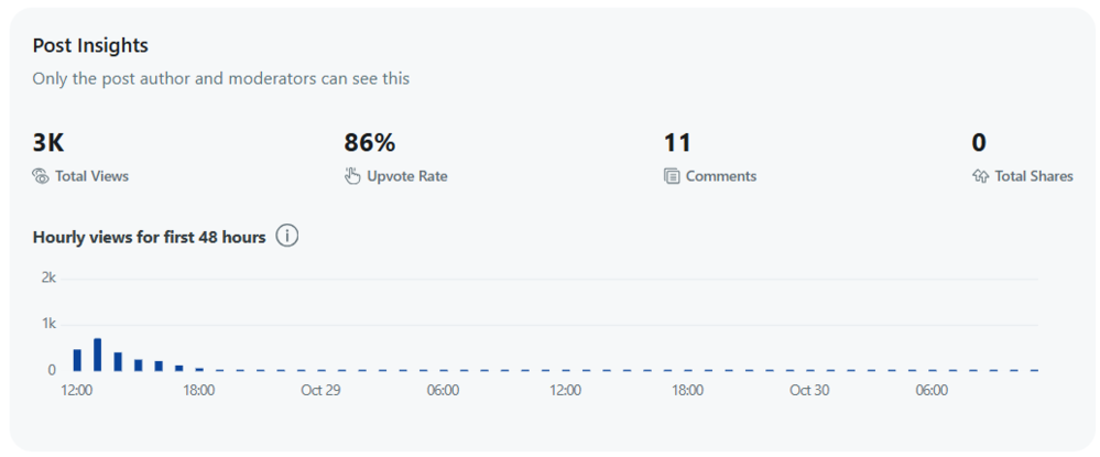 Información proporcionada por Reddit