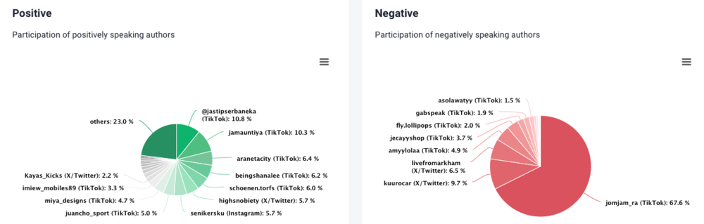 Brand24: influenciadores positivos y negativos en la pestaña Análisis de influenciadores