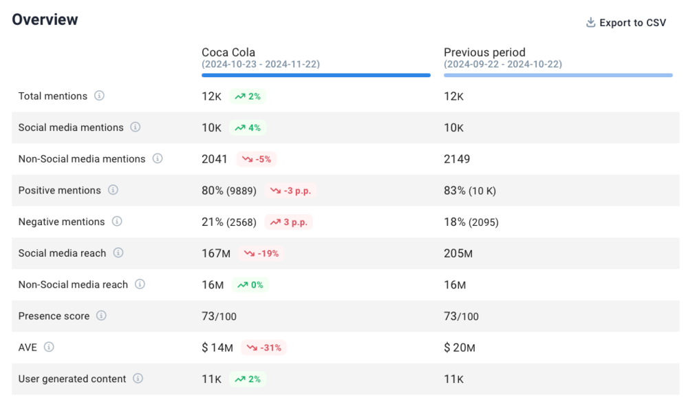 Brand24: Comparación de periodos