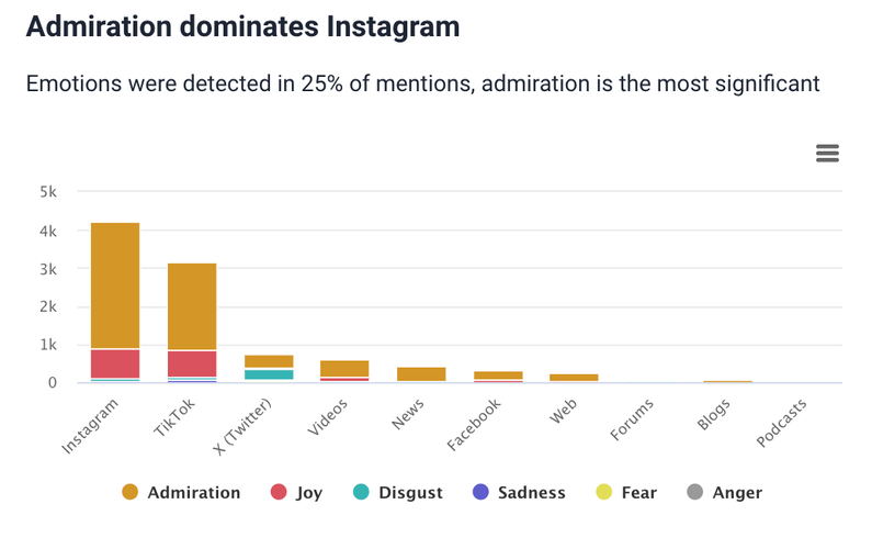 Online reputation audit: Emotions by platform.