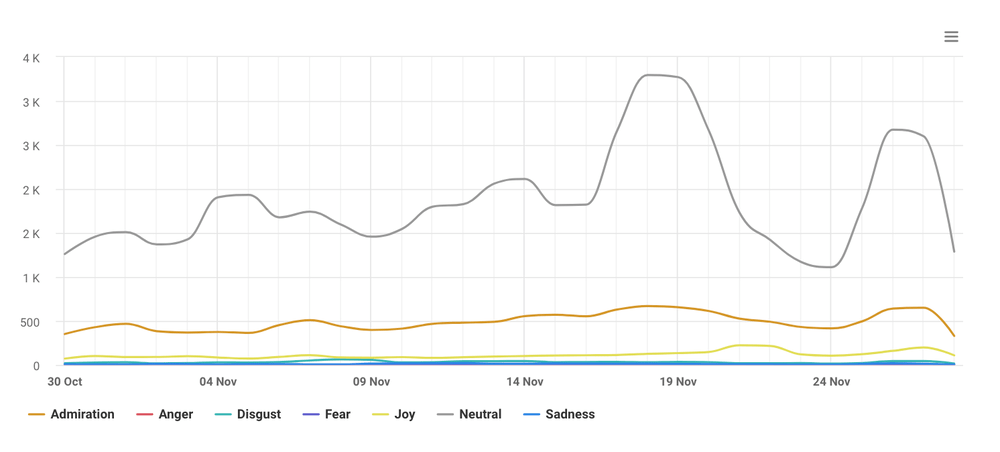 Online reputation audit: Emotions over time by Brand24.