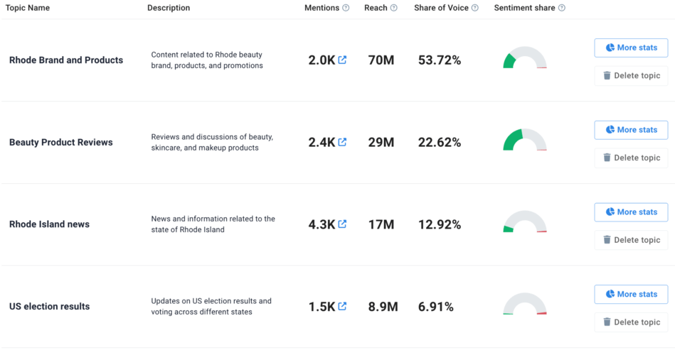 Manage reputation risk using AI Topic Analysis.