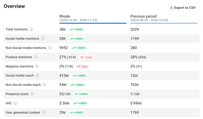 Monitor your reputation for long-term-success.