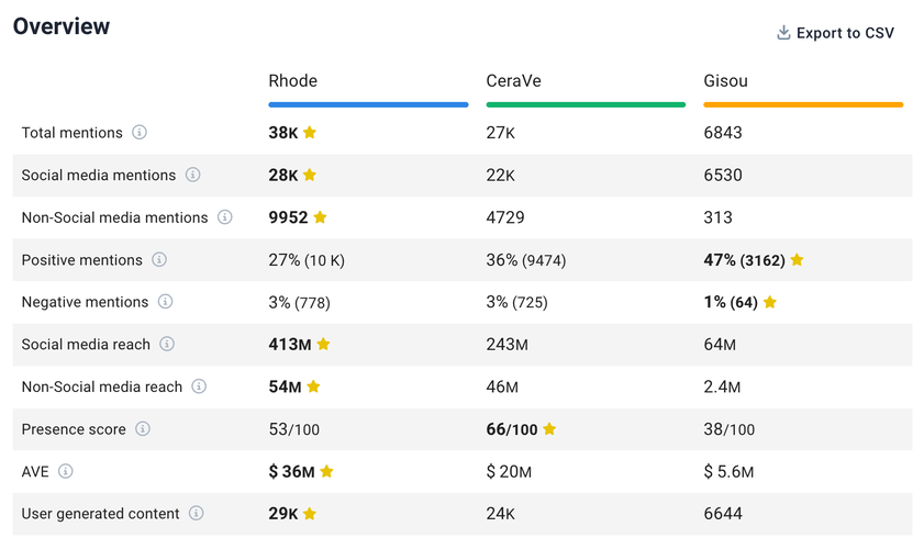 Benchmark against your competitors.