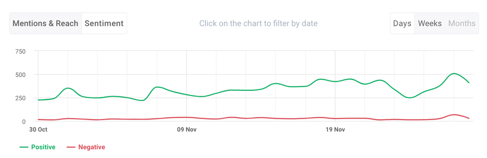 Online reputation audit: Sentiment analysis by Brand24.